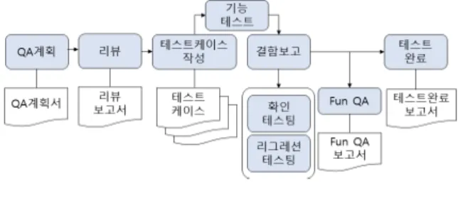 Fig.  2.  Game  QA  Process