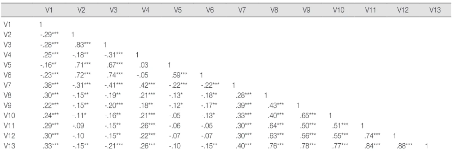 Table 4. Influential Factors on Child Abuse