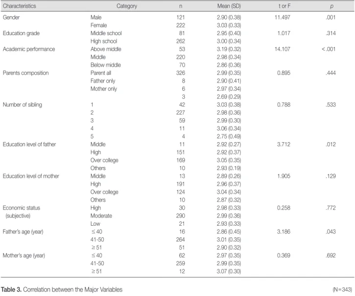 Table 3. Correlation between the Major Variables   (N=343)