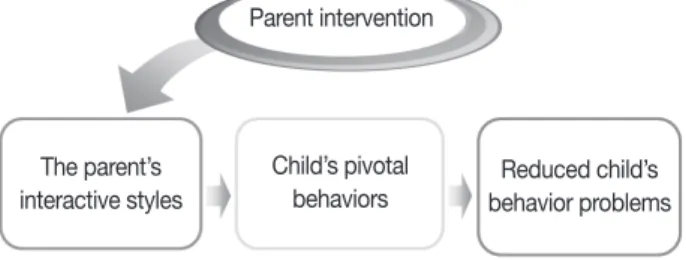 Figure 1. The model of the parent educational intervention.