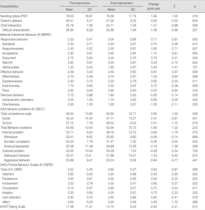 Table 2. The Effect of  Parent Education on Parents and Children’s Variables 