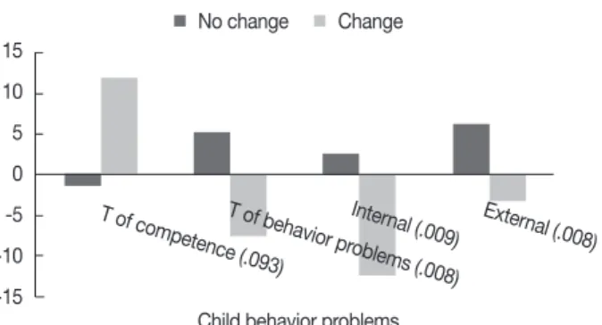 Figure 2. The impact of changes in child’s behavior problems on chan- chan-ges in persistence pivotal behavior.