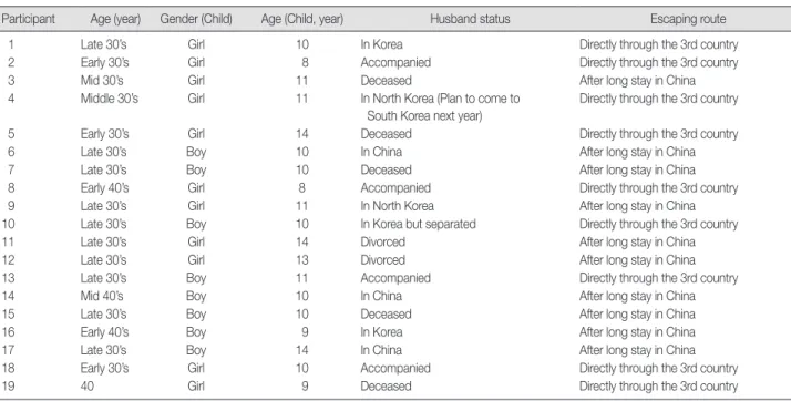 Table 1. Participants Characteristics