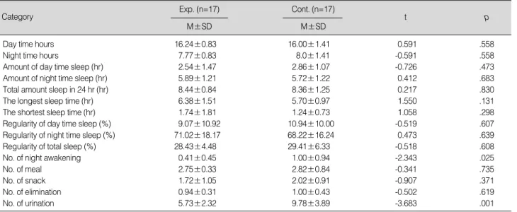 Table 2. Comparison of Sleep/Activity Pattern between Two Groups of Mothers in LMP 35-36 weeks (N=34)