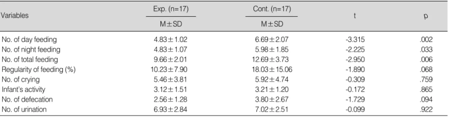 Table 4. Comparison of Feeding/Activity Pattern between Infant Two Groups at 1Month (N=34)