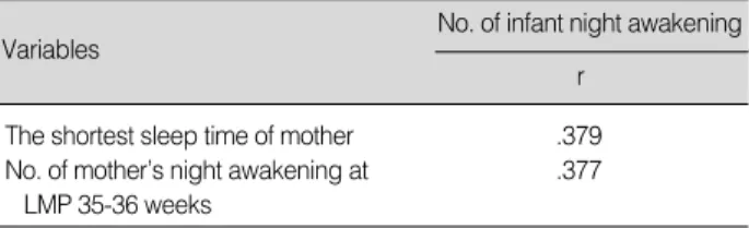 Table 5. Relationship between Mother's Sleep and Infant’s Sleep (n=34)