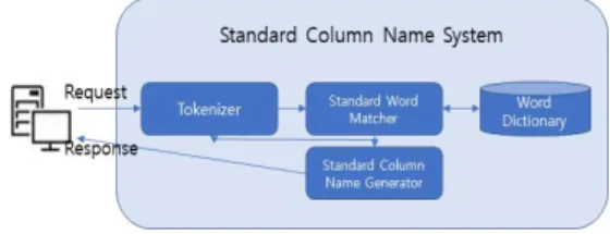 Fig.  2.  System  Architecture  of  standard  column  name  system 