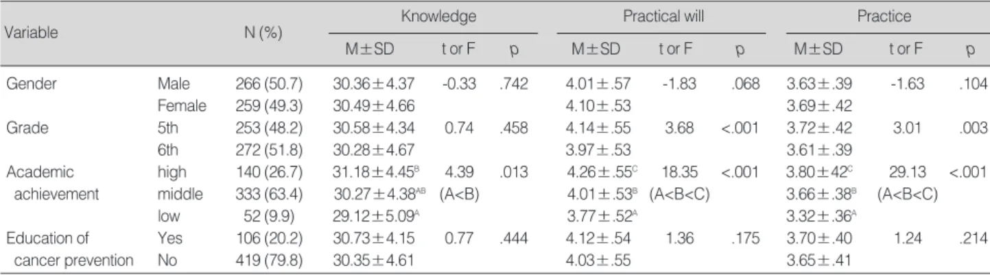 Table 1. Knowledge, Practical Will, Practice of Cancer Prevention Lifestyle according to the General Characteristics of Participants 