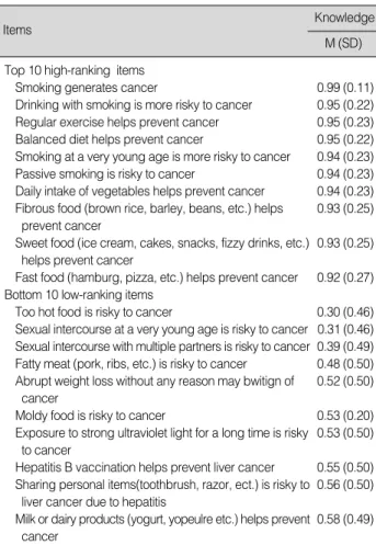 Table 3. Top 10 High-ranking Items and Bottom 10 Low-ranking Items of Knowledge of Cancer Prevention Lifestyle
