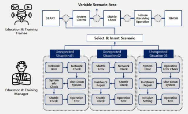 Fig.  2.  Variable  scenario-based  XR  content