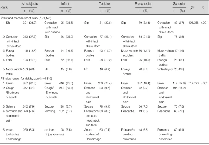 Table 2. Analysis by Age