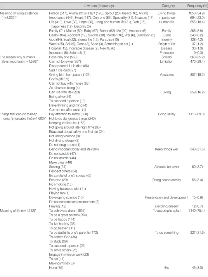 Table 1. Meaning in Life recognized by Subjects  (N=1,790)