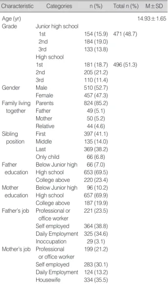 Table 1. General Characteristic (N=967)