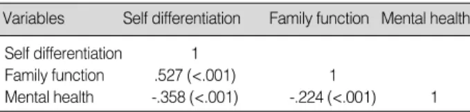 Table 2. Self Differentiation, Family Function and Mental Health according to Characteristic (N=967)