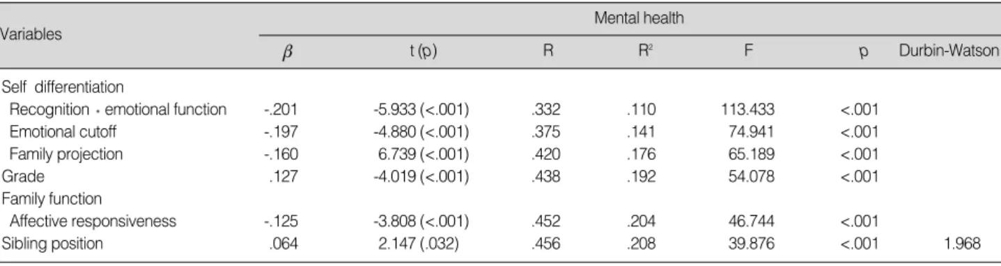 Table 4. Predictive Variables for Mental Health (N=967)