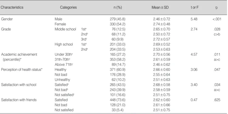 Table 2. Educational Needs for Prevention of Cell Phone Addiction according to Demographic Characteristics of Participants (n=609)