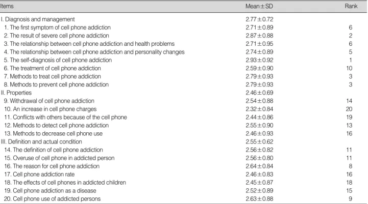 Table 5. The Rank of Educational Needs for Cell Phone Addiction of Participants (N=609)