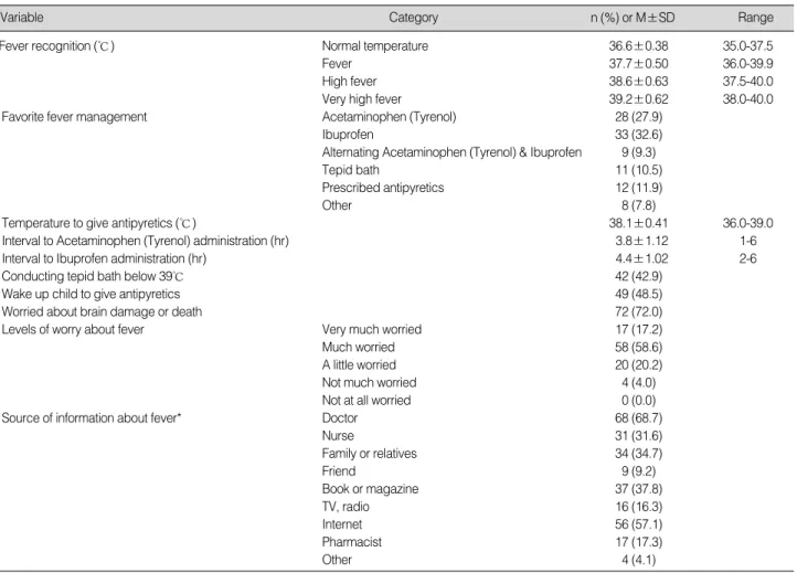 Table 2. Parental Perceptions of Fever and Fever Management (N=101)