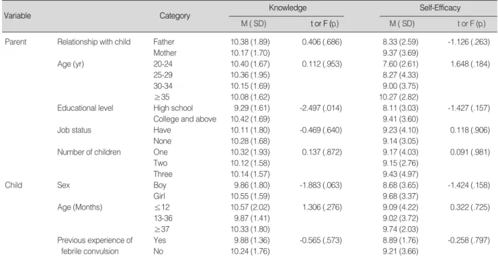 Table 4. Differences of Knowledge and Self-Efficacy by Participants’ Characteristics (N=101)