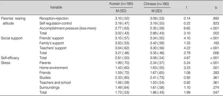 Table 2. A Comparison of Parental Rearing Attitude, Social Support, Self-efficacy and Stress between Korea and China