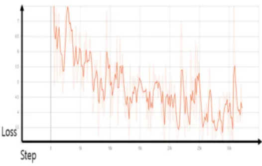 Fig.  5.  Augmentation  Loss  Graph