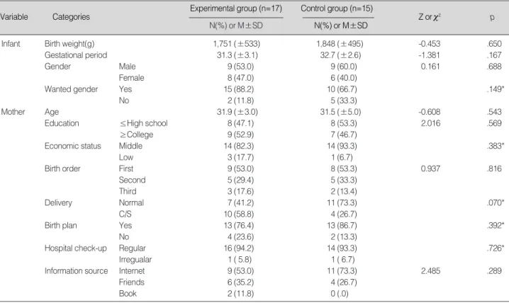 Table 1. General Characteristics of Subjects (N=32)