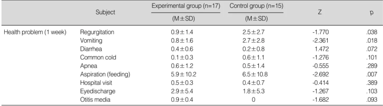 Table 3. Differences in Health Problem of Infant according to On-line Community Discharge Education Program (N=32)