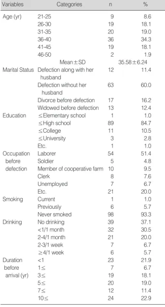 Table 1. General Characteristics  (N=105)