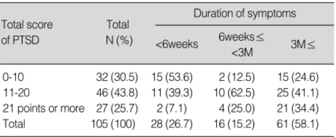 Table 3. Adaptation Stress (N=105)