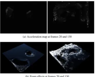 Fig.  8.  Acceleration  map  and  foam  simulations  refined  with  DnCNN[7]. Fig.  8은 Deep  CNN기반으로 이미지의 노이즈 제거를 수행하는  네트워크인 DnCNN(Denoising  CNN)[7]을 활용하여 거품 시뮬레이 션에 적용한 결과이다