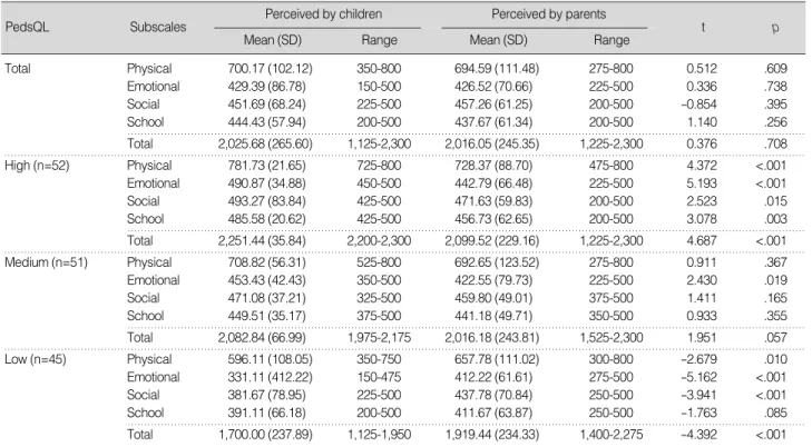Table 2-2. Level of Parental Bonding Attitude and Parent Child Communication Score (N=148)