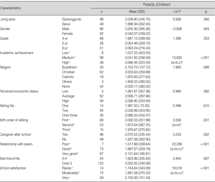 Table 3. Quality of Life to the Characteristics of Subjects (N=148)
