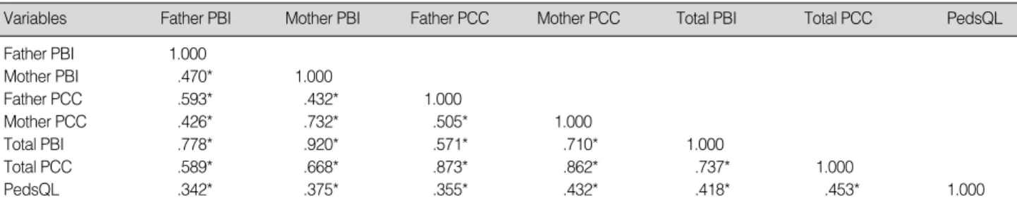Table 4. Correlation among Parent Bonding Attitude, Parent-Child Communication, Quality of Life (N=148)