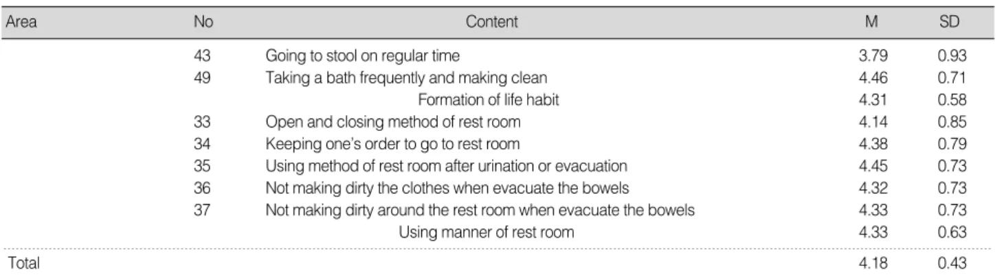 Table 3. The Difference of Sex education Requirement degree according to Subjects’ General Characteristics (N=361)