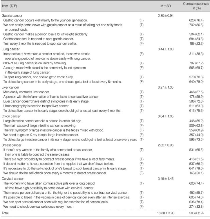 Table 2. Knowledge about Cancer (N=811)