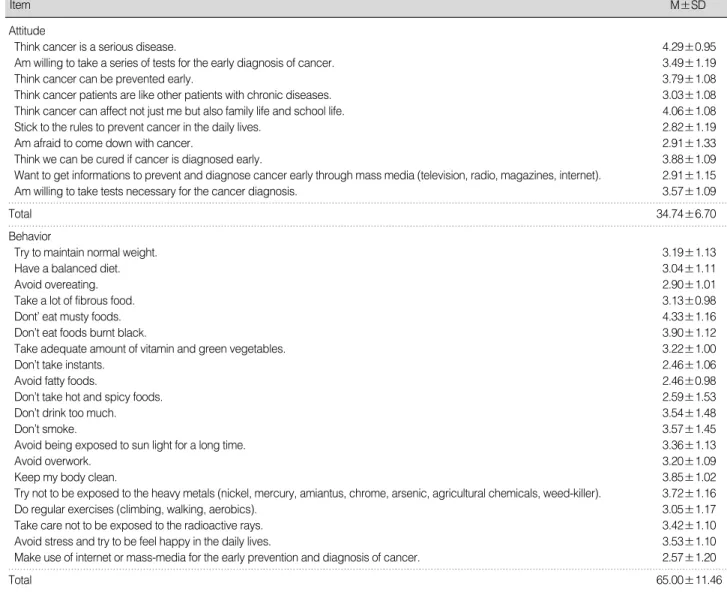 Table 3. Attitude and Preventive Behavior about Cancer (N=811)