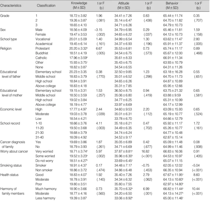 Table 4. Cancer Knowledge, Attitude &amp; Behavior According to General Characteristics (N= 811)