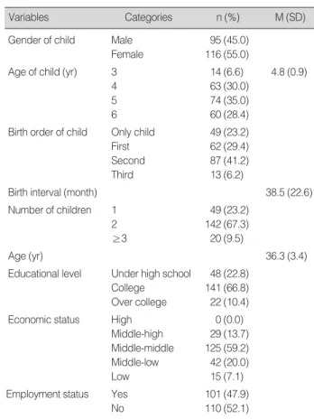 Table 1. General Characteristics (N=211)