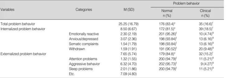 Table 2. Problem Behaviors of Children (N=211)