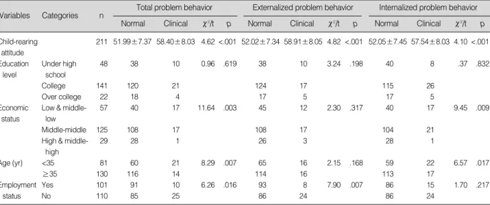 Table 4. Problem Behavior according to Mother’s Characteristics (N=211)