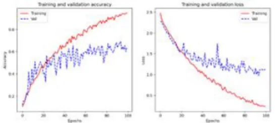 Fig.  2.  Accuracy  and  loss  rate  curves  of  the  CNN  model. 