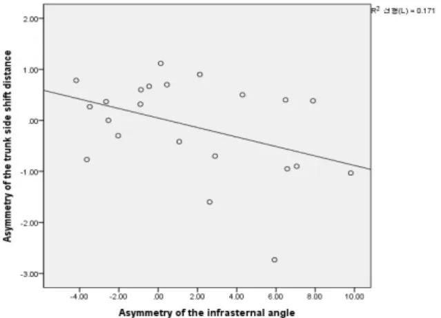 Fig.  3.  Correlation  of  the  asymmetry  of  the  infrasternal  angle 