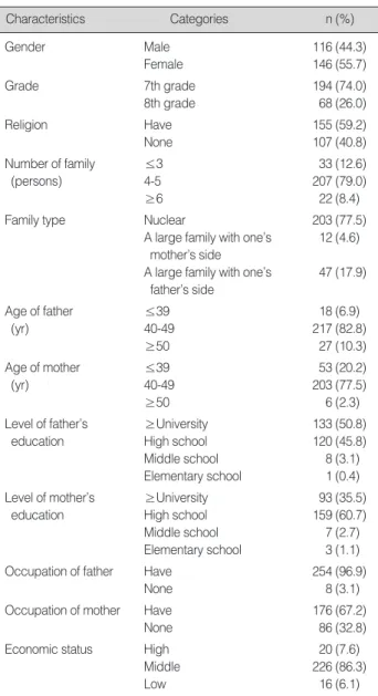 Table 1. General Characteristics of Subjects (N=262)