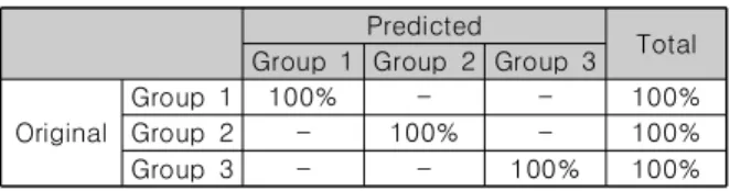 Table  1.  Confusion  matrix  for  classification  using  LDA
