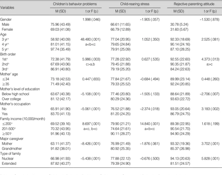 Table 3. Children’s Behavior Problems, Child-rearing Stress and Rejective Parenting Attitude According to the Characteristics of