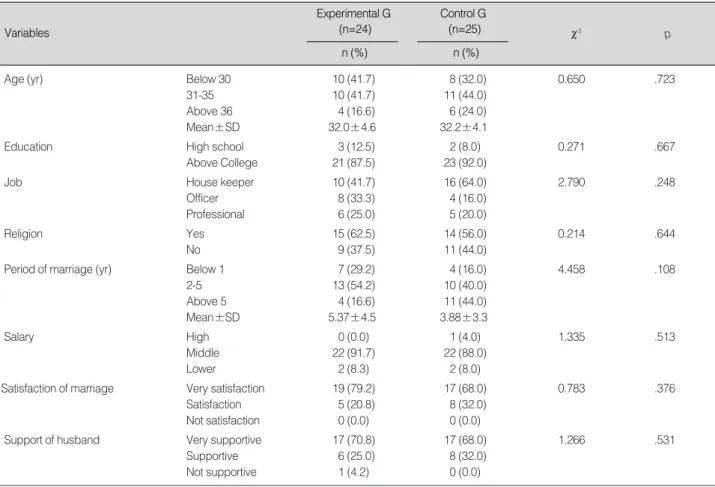 Table 2. The General Characteristics of Mother of Premature Infants  (N=49)