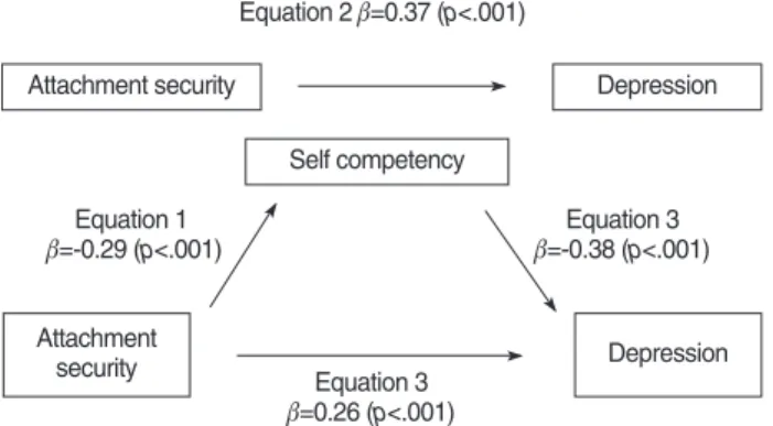 Figure 1. Mediating effect of self competency on the relationship between attachment security and social anxiety.