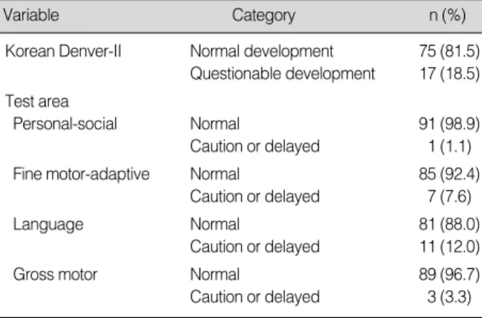 Table 4. Differences in Growth Parameters according to the General Characteristics of Subjects (N=92)