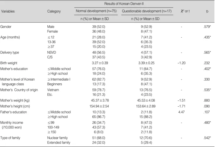 Table 5. Korean Denver-II Results according to the General Characteristics of subjects    (N=92)