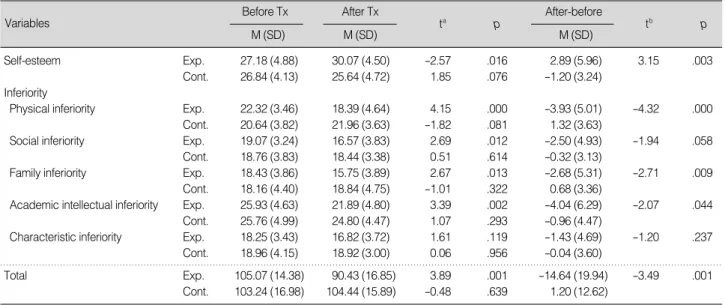 Table 4. Comparisons of Self-esteem &amp; Inferiority between the Experimental and Control Group (N=53)